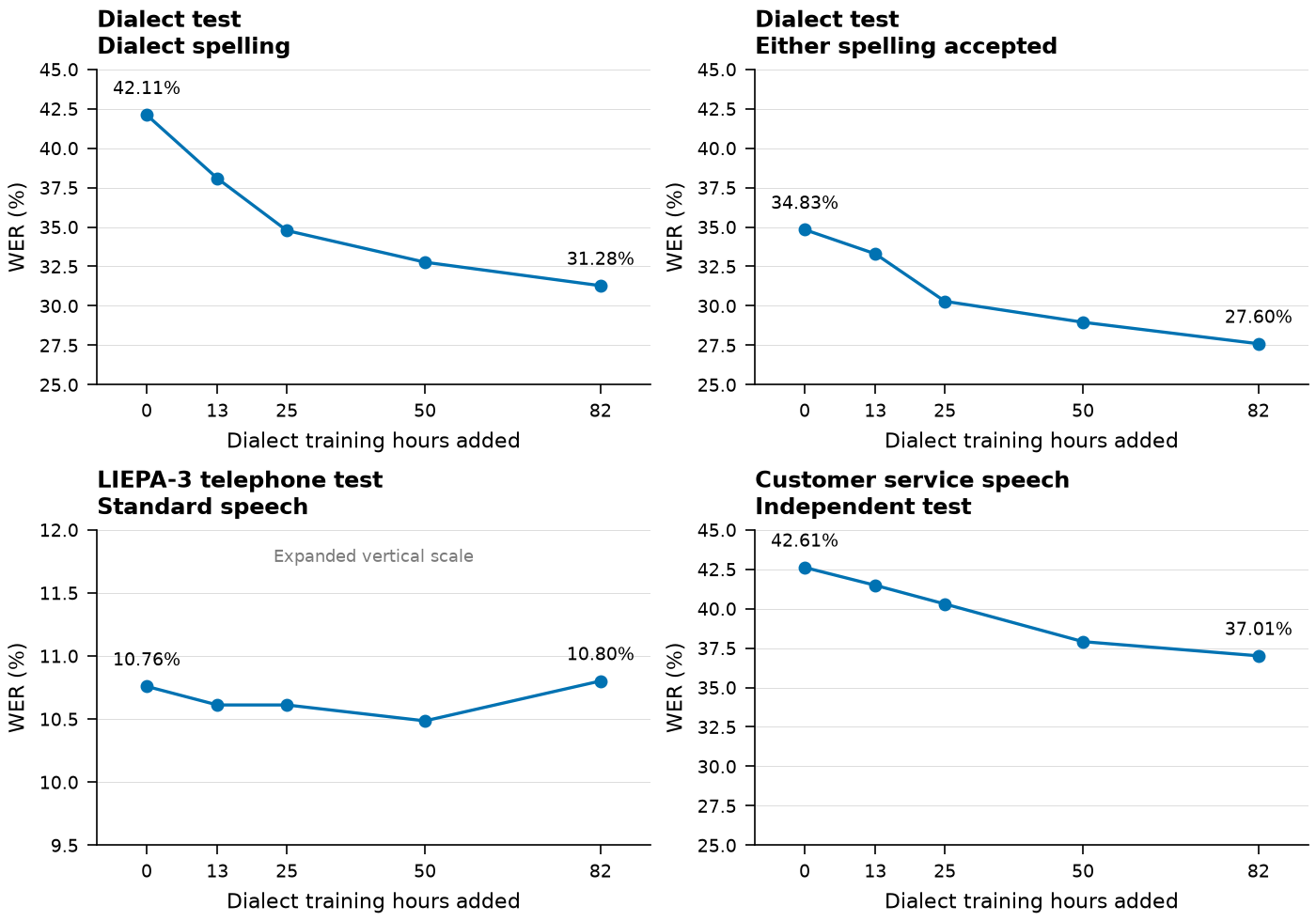 Four line charts of WER against dialect training hours added (0, 13, 25, 50, 82): dialect test with dialect spelling falls from 42.11% to 31.28%; with either spelling accepted from 34.83% to 27.60%; LIEPA-3 telephone test stays near 10.5–10.8%; customer service speech falls from 42.61% to 37.01%.