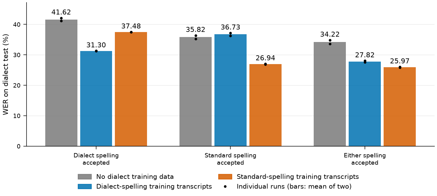 Bar chart of the same dialect test scored three ways. Dialect spelling accepted: 41.62% without dialect data, 31.30% with dialect-spelling transcripts, 37.48% with standard-spelling transcripts. Standard spelling accepted: 35.82%, 36.73%, 26.94%. Either spelling accepted: 34.22%, 27.82%, 25.97%.