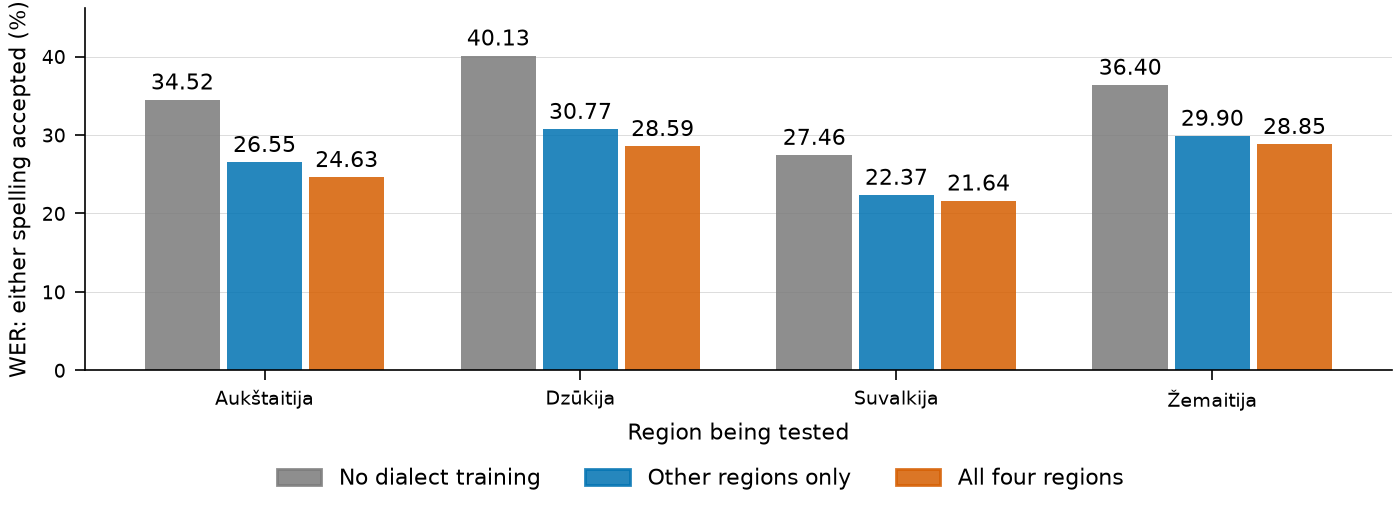 Grouped bar chart of either-form WER by region. Aukštaitija: 34.52% telephone only, 26.55% other three regions, 24.63% all regions. Dzūkija: 40.13%, 30.77%, 28.59%. Suvalkija: 27.46%, 22.37%, 21.64%. Žemaitija: 36.40%, 29.90%, 28.85%.