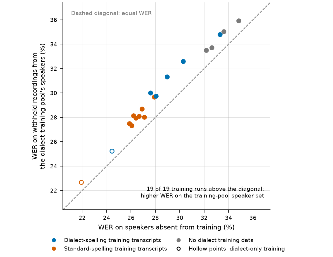 Scatter plot of 19 fine-tuned training runs: either-form WER on unseen speakers (horizontal) against WER on withheld recordings from training-pool speakers (vertical). Every point lies above the equal-WER diagonal, by 0.77 to 2.41 percentage points.