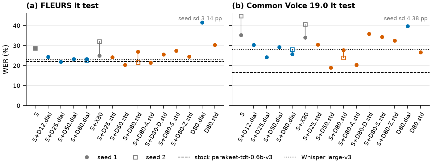 Two dot charts of WER on the FLEURS and Common Voice 19.0 Lithuanian test sets for every trained model, with the stock Parakeet-TDT and Whisper large-v3 as horizontal lines. Seed-to-seed differences are large on both benchmarks.
