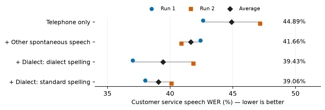Dot chart of customer service speech WER for each training run and their average: telephone only 42.61% and 47.17% (mean 44.89%); other spontaneous speech 42.42% and 40.90% (41.66%); dialect speech with dialect spelling 37.01% and 41.86% (39.43%); dialect speech with standard spelling 38.01% and 40.11% (39.06%).