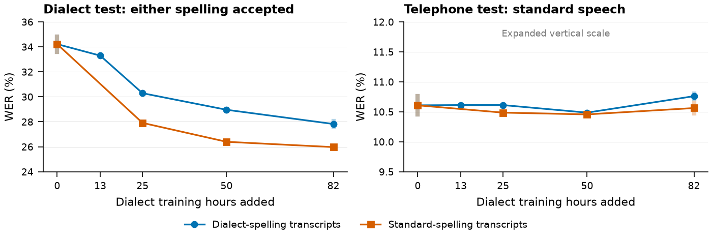 Two line charts comparing dialect-spelling and standard-spelling training transcripts as dialect hours increase. Left: dialect test with either spelling accepted, where standard spelling stays lower at 25, 50 and 82 hours. Right: LIEPA-3 telephone test on an expanded scale, with both lines between 10.4% and 10.8%.